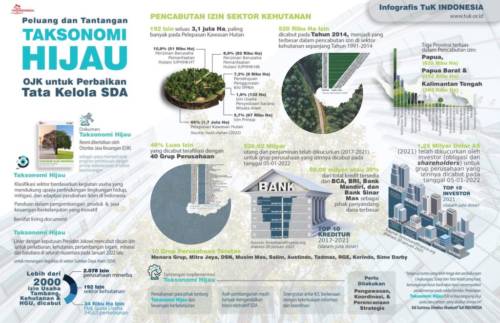 Infographic on the Indonesian Green Taxonomy
