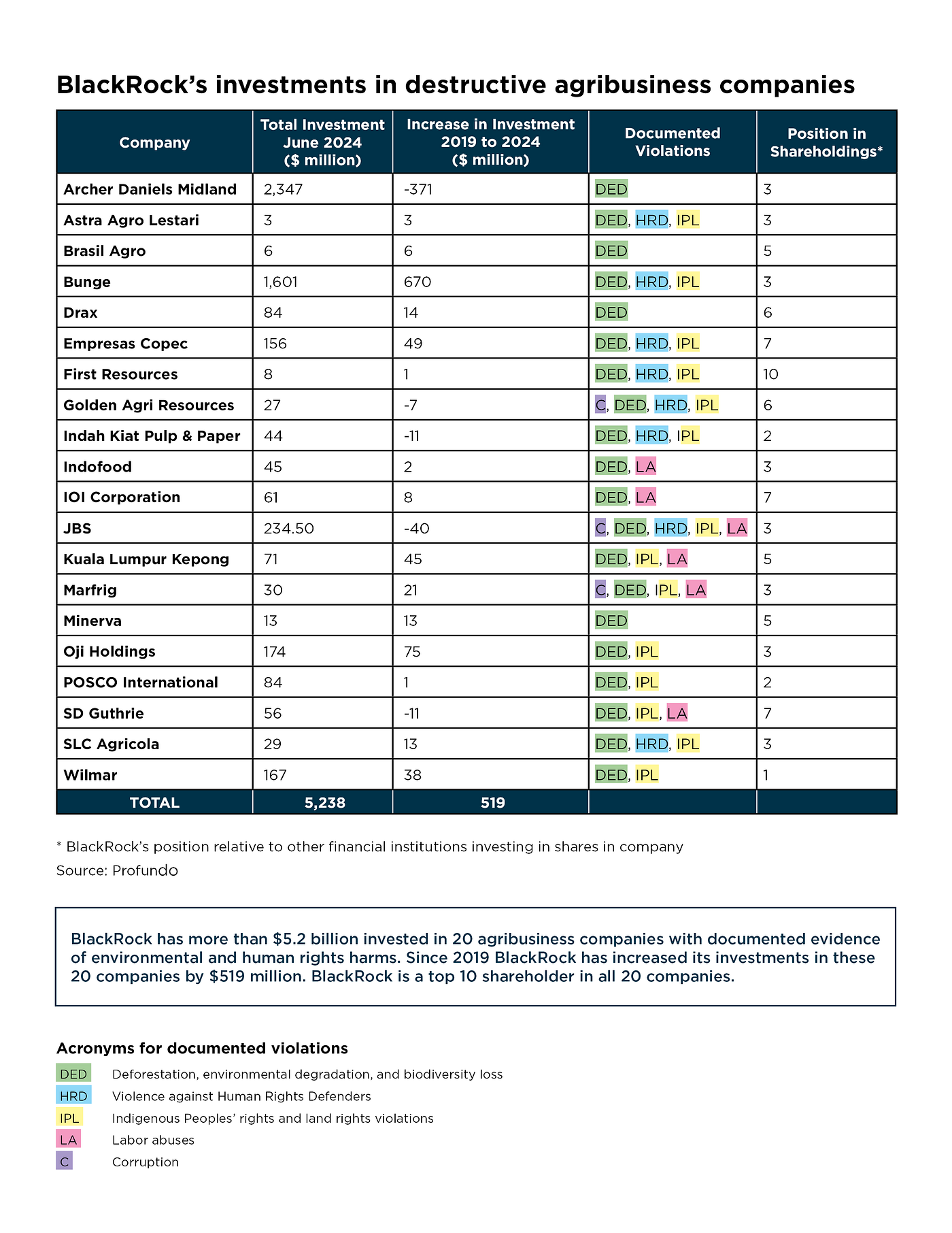 BlackRock’s investments in destructive agribusiness companies