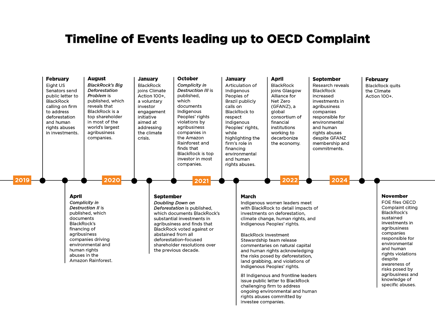 Timeline of events leading up to OECD complaint